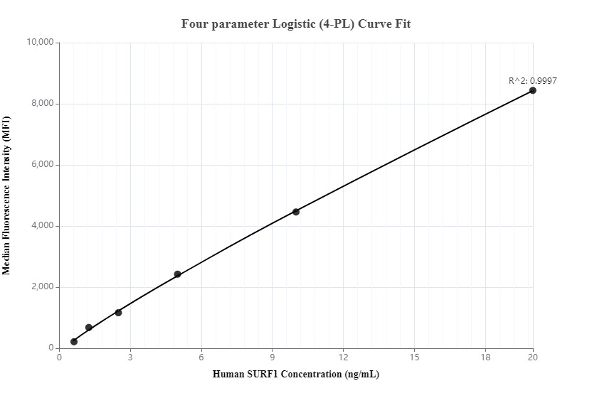 Cytometric bead array standard curve of MP00034-2